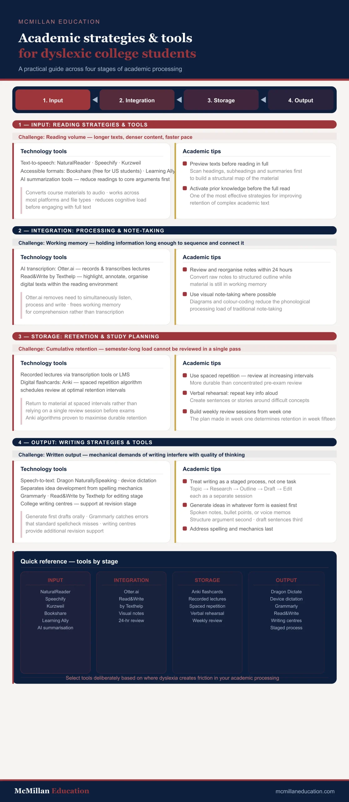 Academic Strategies and Tools for Dyslexic College Students Infographic