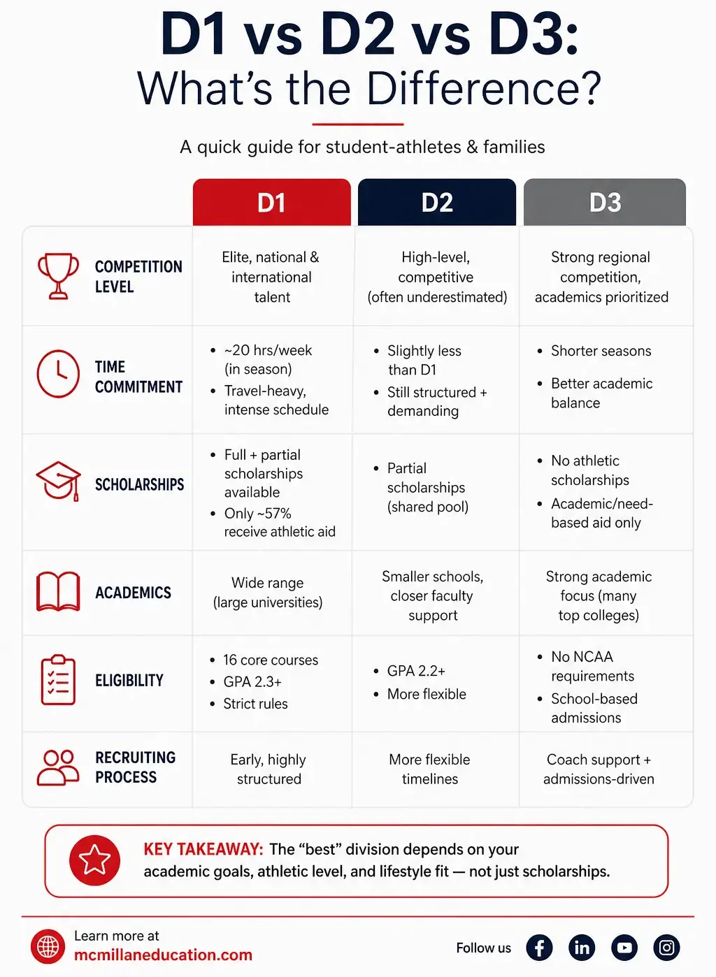 D1 vs D2 vs D3: All the Differences Inforgraphic