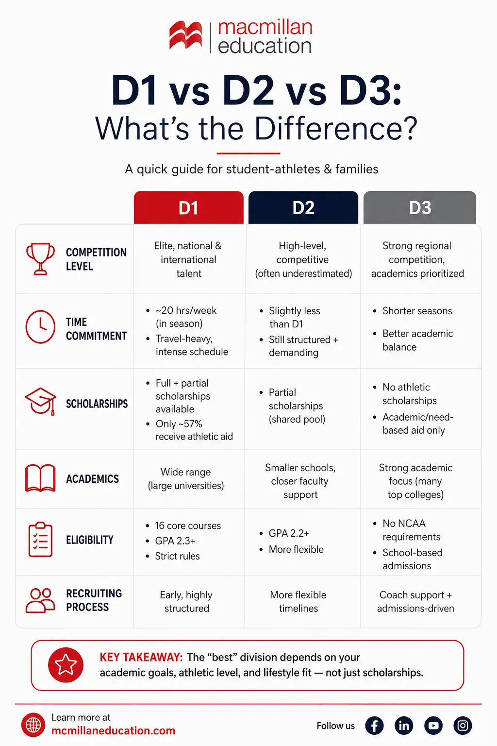Infographio on all the differences of  D1 vs D2 vs D3