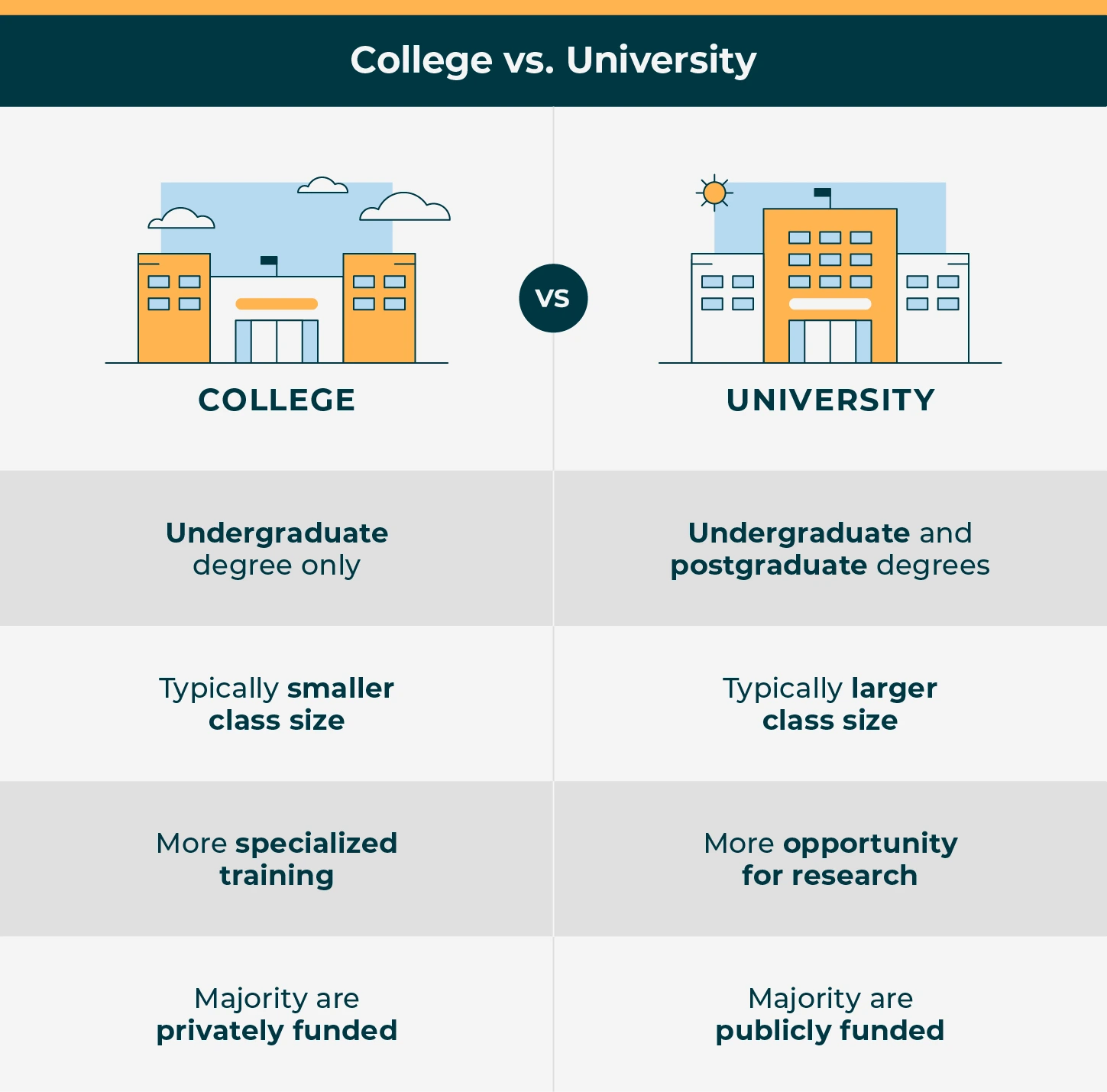 Differences between College and University by College School Report