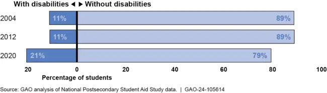 Estimated Percentage of College Students by Disability Status, 2004–2020 by GAO