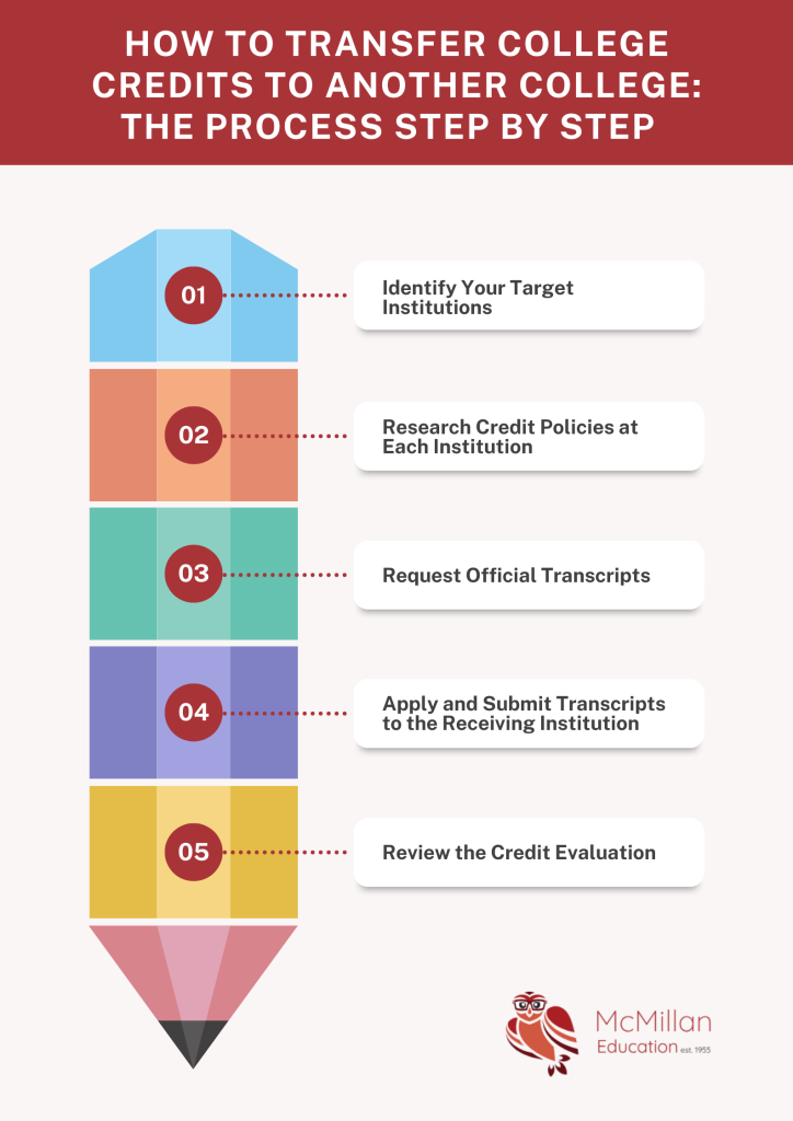 Infographic: the step by step process on How to Transfer College Credits to Another College