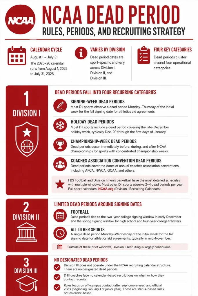NCAA Dead Period Dates and Schedules by Division Infographic
