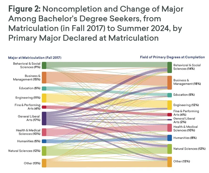Noncompletion and Change of Major Among Bachelor’s Degree Seekers, from Matriculation (in Fall 2017) to Summer 2024, by Primary Major Declared at Matriculation