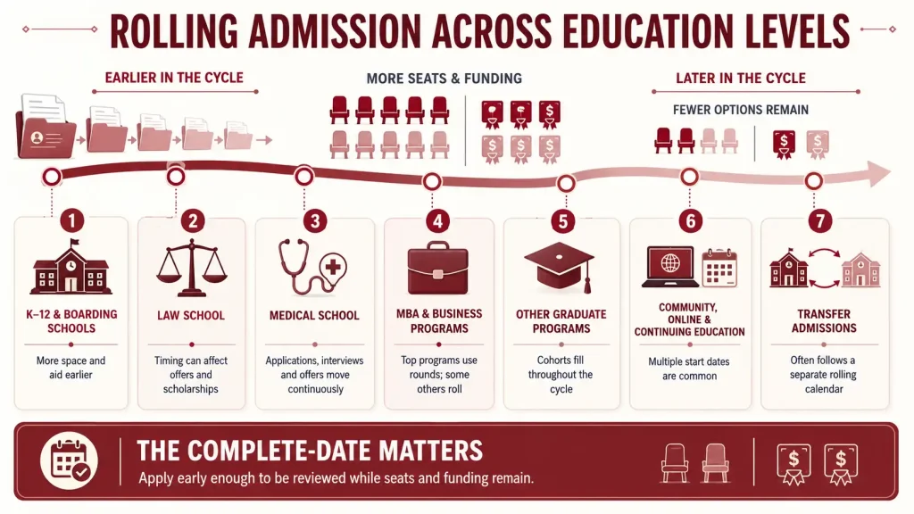 Rolling admission across education levels