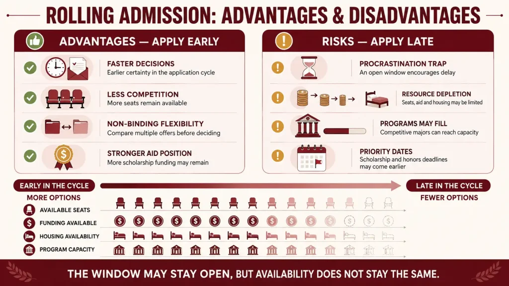 Rolling admission timing shapes your options