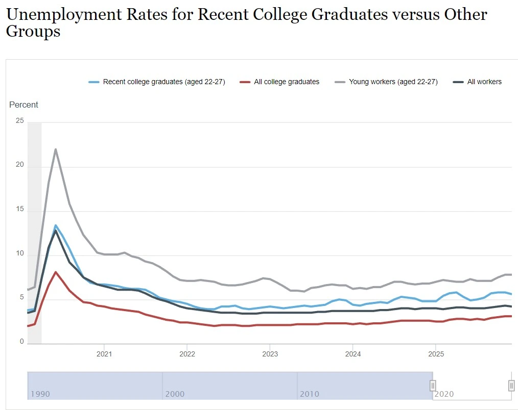 Unemployment rates for recent colleageu graduates versus other groups